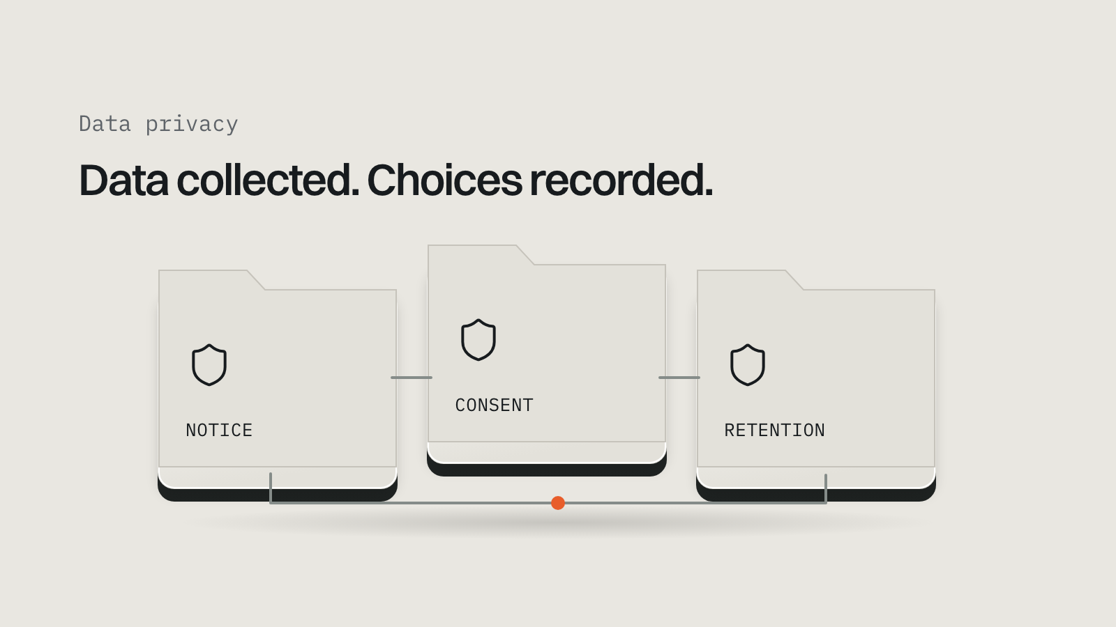 Notice, consent and retention records, joined by one data path.