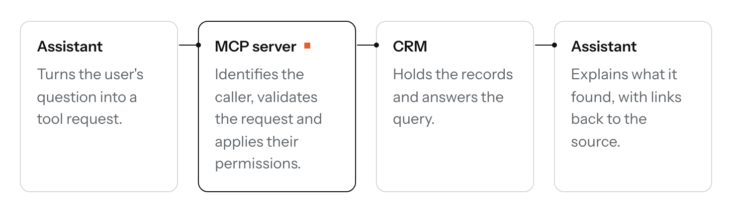 Flow diagram showing Assistant, MCP server, CRM, Assistant. Full text is available below.