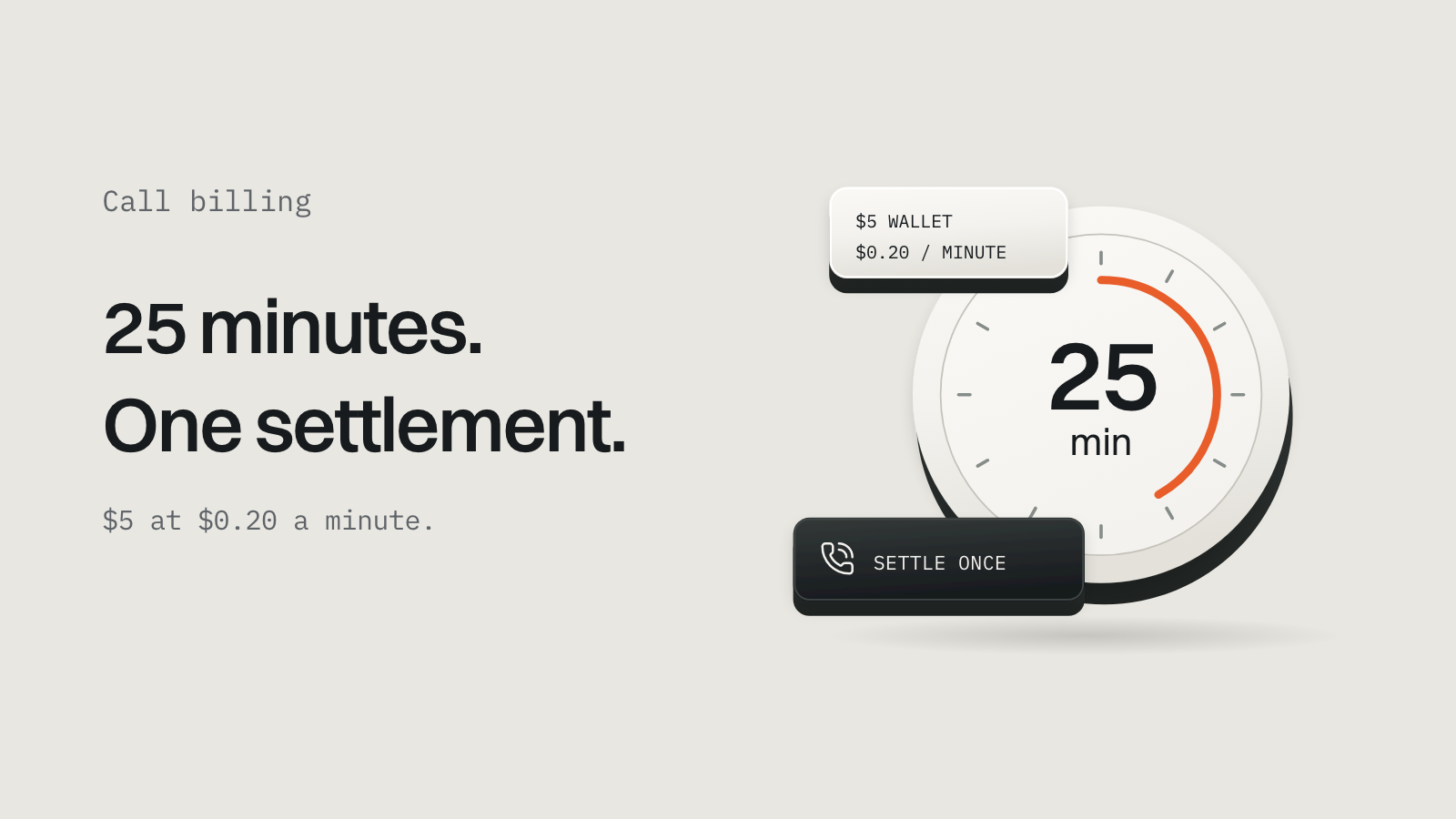 $5 at $0.20 a minute buys a 25-minute call, settled once when the call ends.