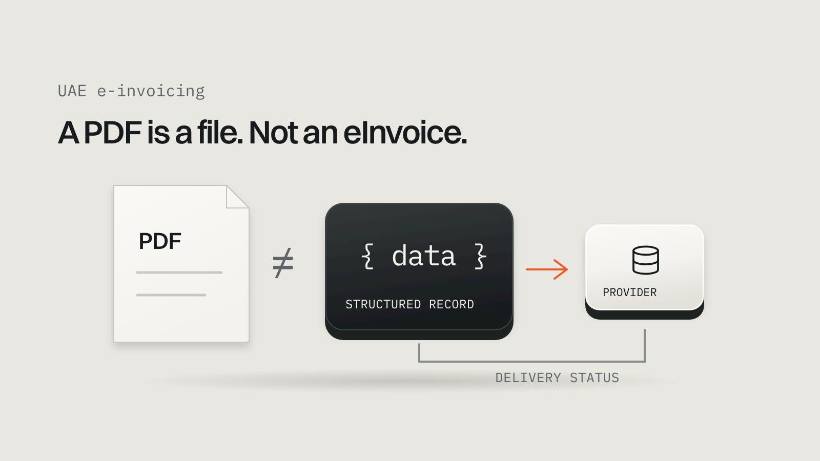 An emailed PDF versus structured invoice data sent through a provider, with delivery status coming back.